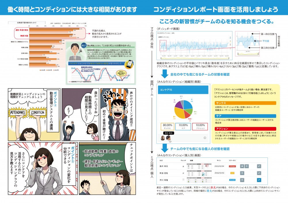 働く時間とコンディションには大きな相関があります。コンディションレポート画面を活用しましょう。こころの新習慣がチームの心を知る機会をつくる。ポイント4、勤怠管理システムとの連携。ポイント5、コンディションの変化を分析できる。