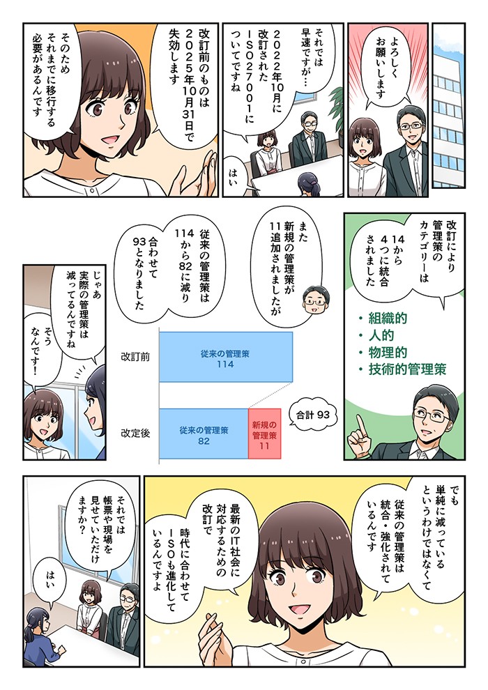 2022年10月に改訂されたISO27001についてですね。改訂により管理策のカテゴリーは14から4つに統合されました。また新規の管理策が11追加されましたが、従来の管理策は114から82に減り、合わせて93となりました。
