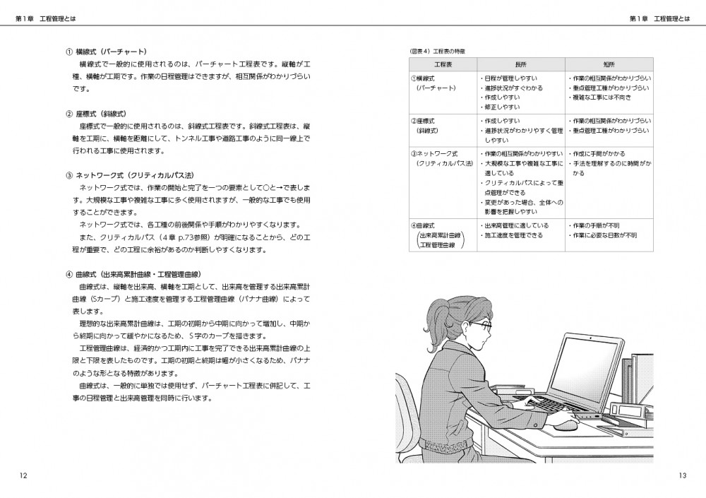横線式で一般的に使用されるのはバーチャート工程表です。座標式で一般に使用されるのは、斜線式工程表です。ネットワーク式では作業の開始と完了を一つの要素として〇と→で表します。直線式は、縦軸を出来高、横軸を工期として出来高を管理する出来高累計曲線と施工速度を管理する工程管理曲線によって表します。