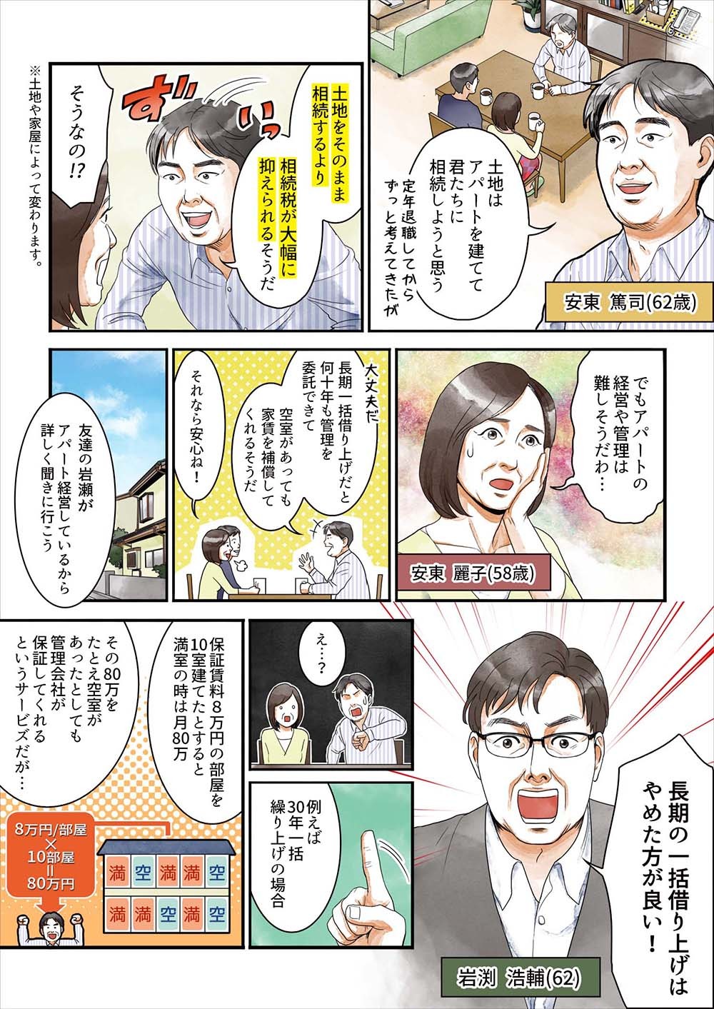 土地はアパートを建てて相続しようと思う、土地をそのまま相続するより相続税が大幅に抑えられるそうだ。しかし、長期の一括借り上げはやめたほうがいい！と友人からアドバイスを受けた。なぜ？