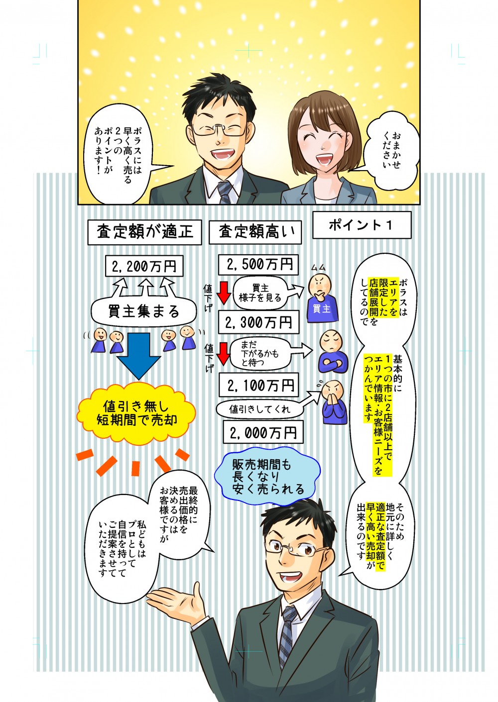 ポラスはエリアを限定した店舗展開をしているので、基本的に1つの市に2店舗以上でエリア情報・お客様ニーズをつかんでいます。そのため地元に詳しく適正な査定額で早い高い売却ができるのです。